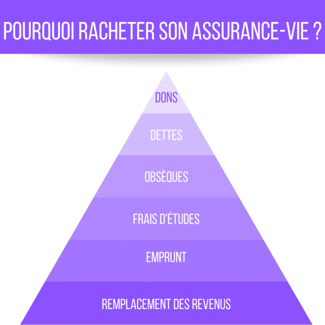 Pourquoi racheter son assurance-vie _